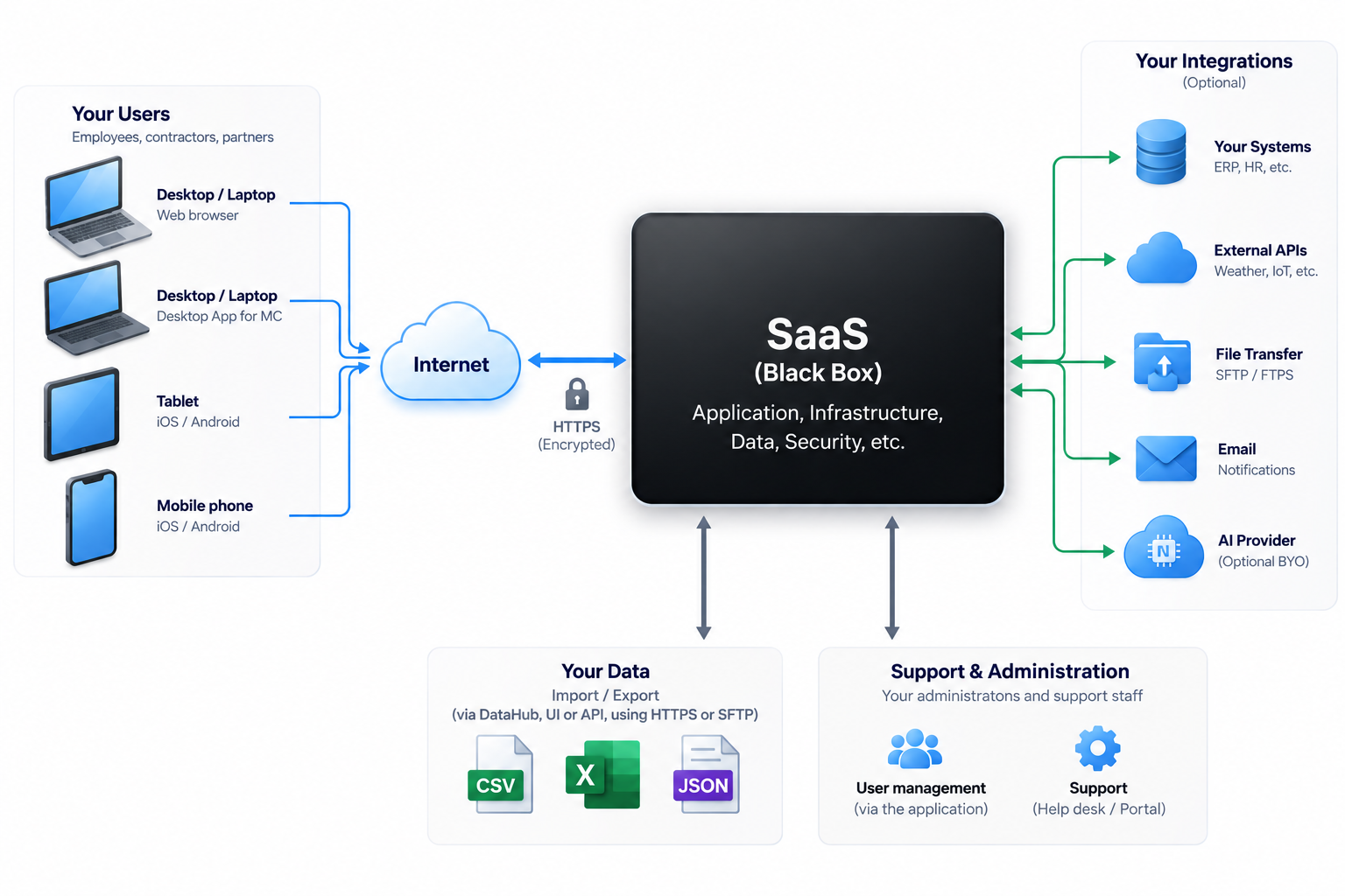Shows SaaS network diagram