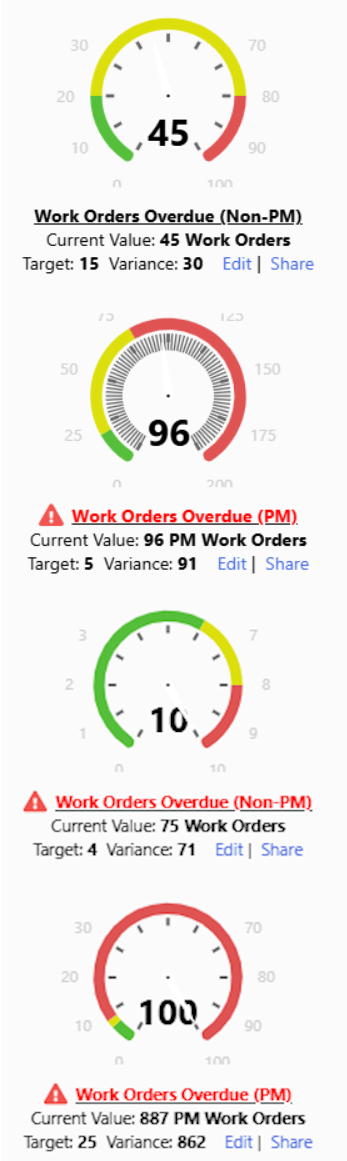 Shows 4 gauges with 'missing' (technically white) needles.
